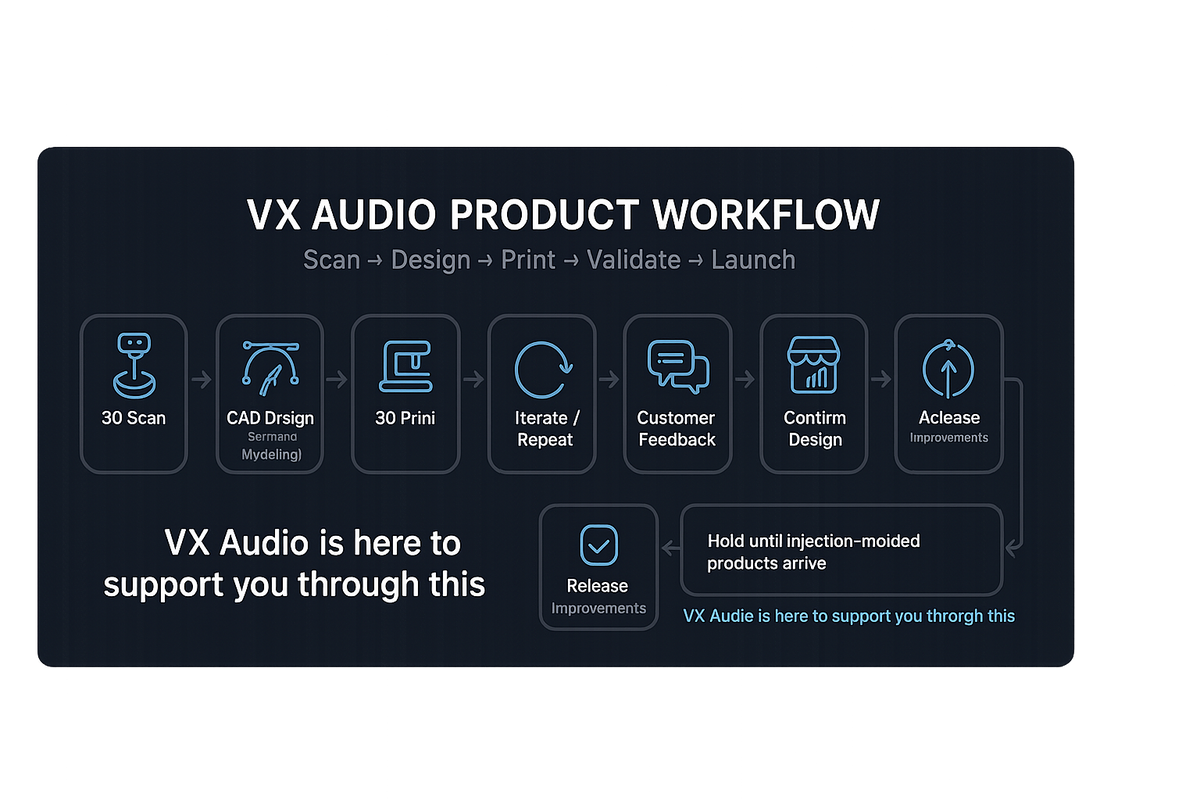 VX Audio workflow: scan → CAD → print → test → iterate → produce