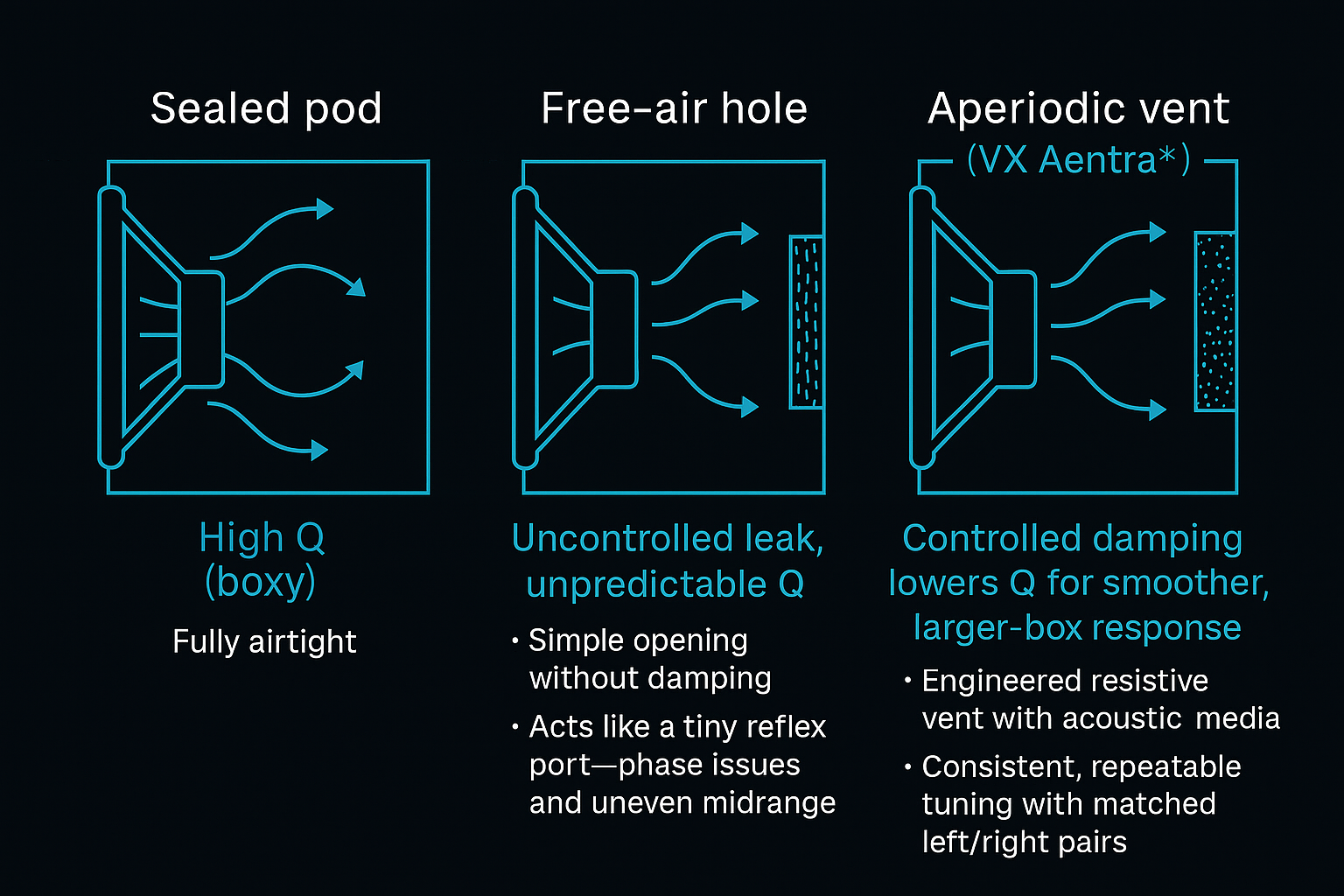 Sealed vs Free-Air Hole vs Aperiodic Vent